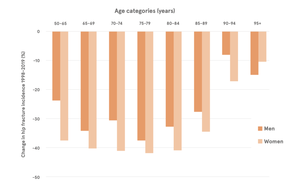 Porcentaje en tazas anuales de incidencia de caída